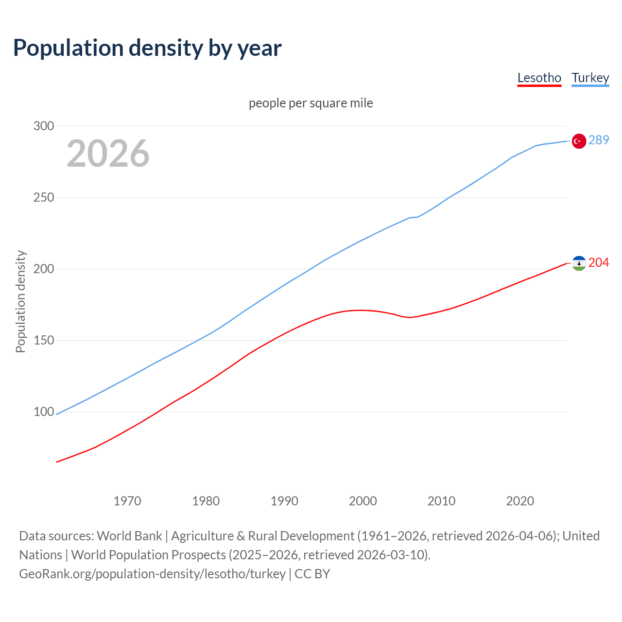 Population density