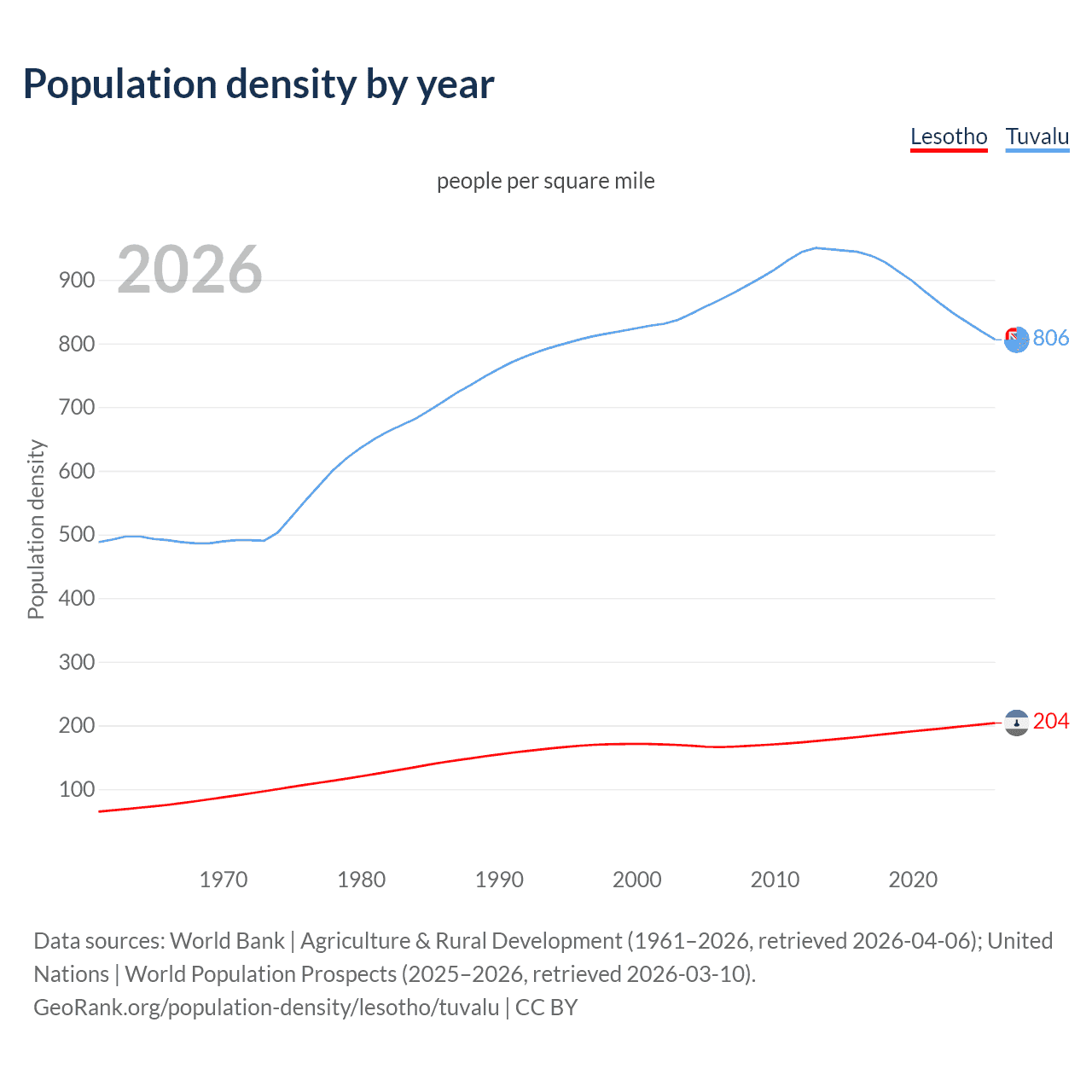 Population density