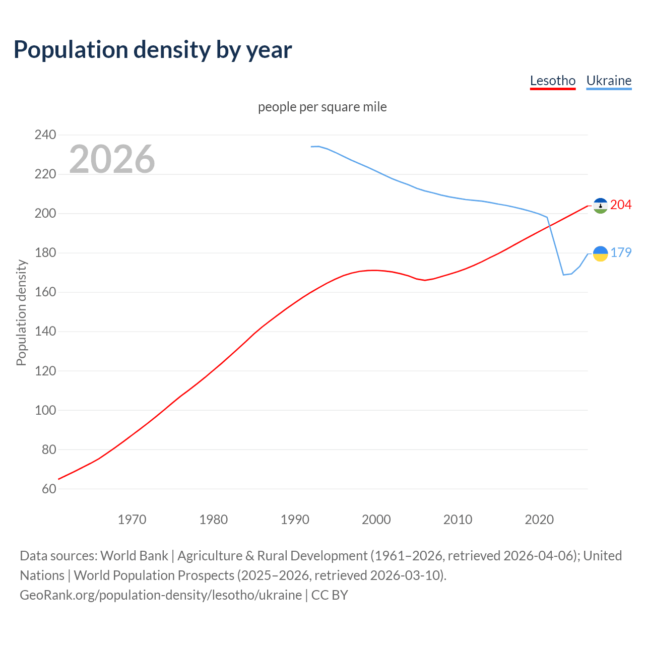 Population density