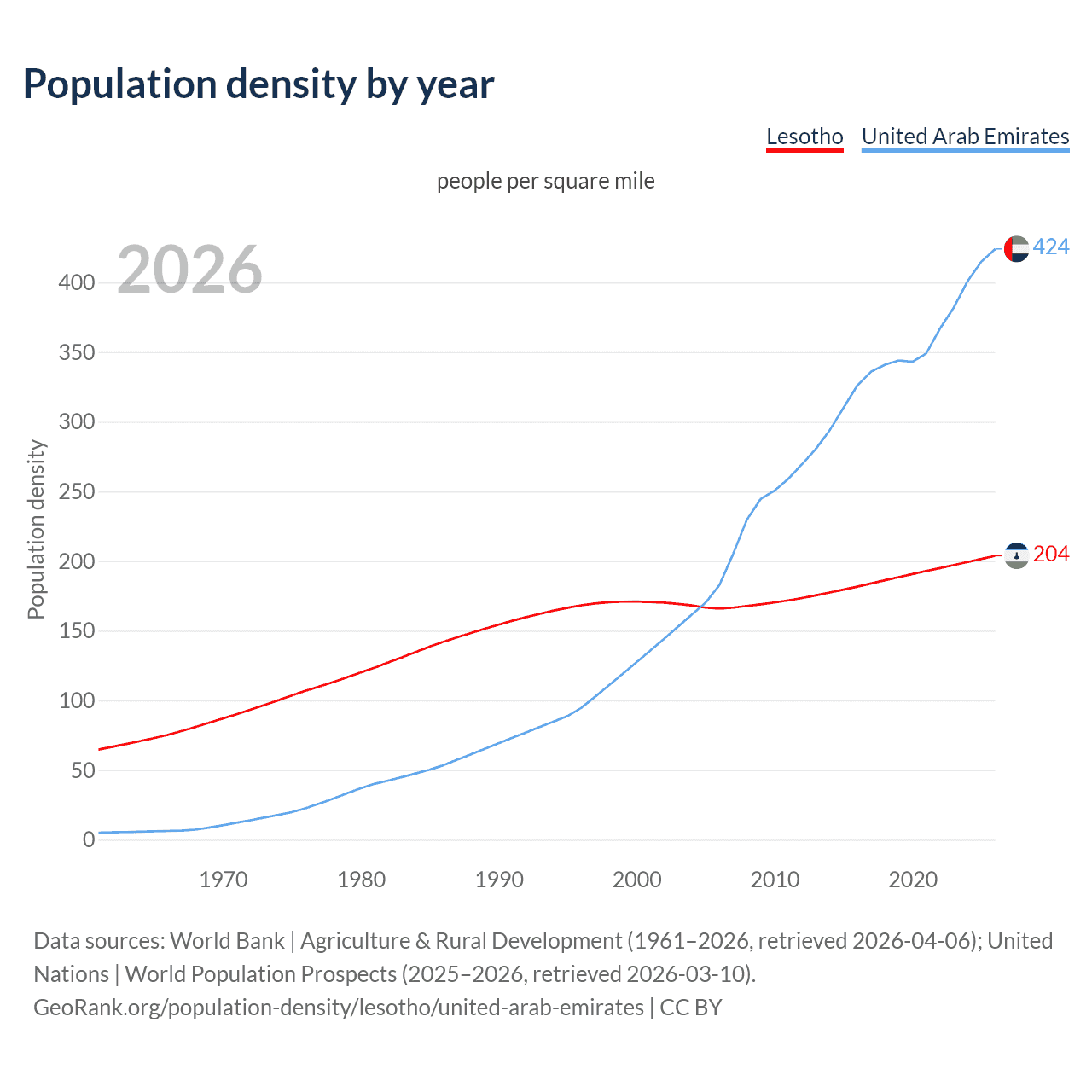 Population density