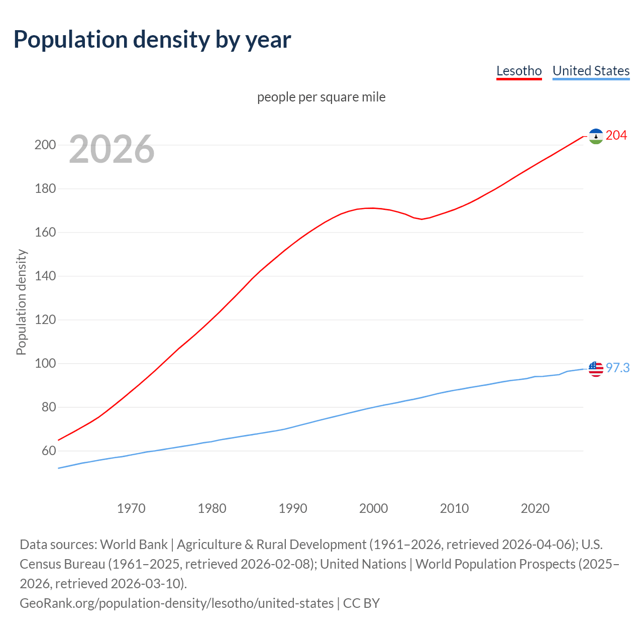 Population density