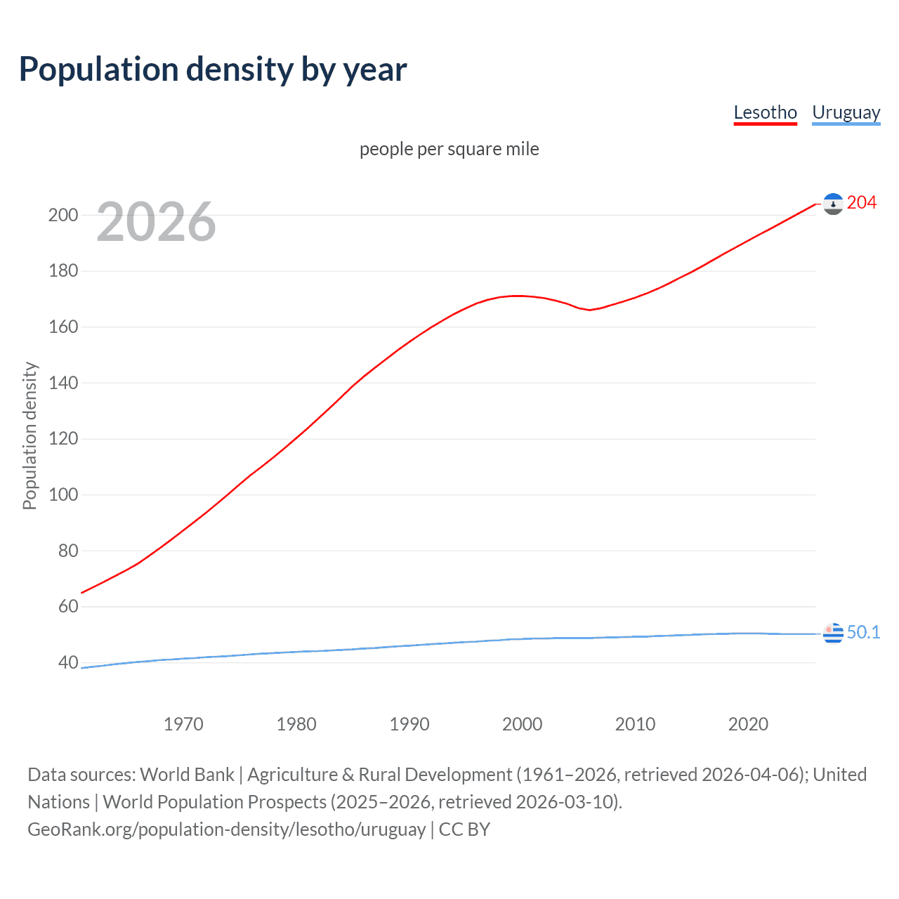 Population density