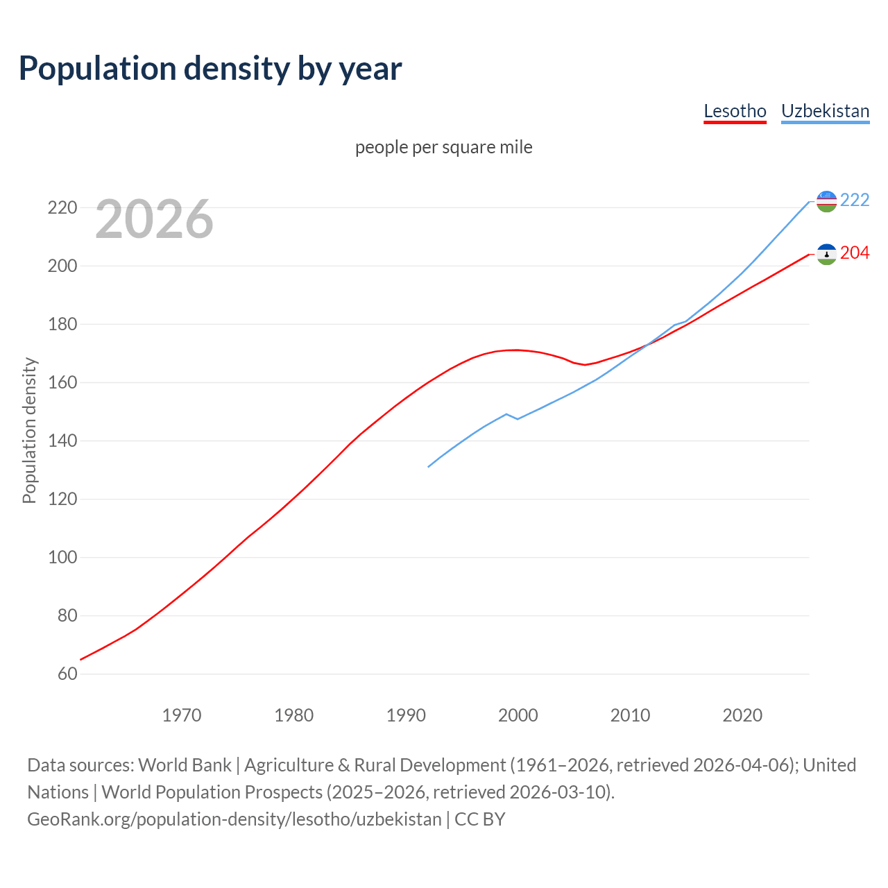 Population density