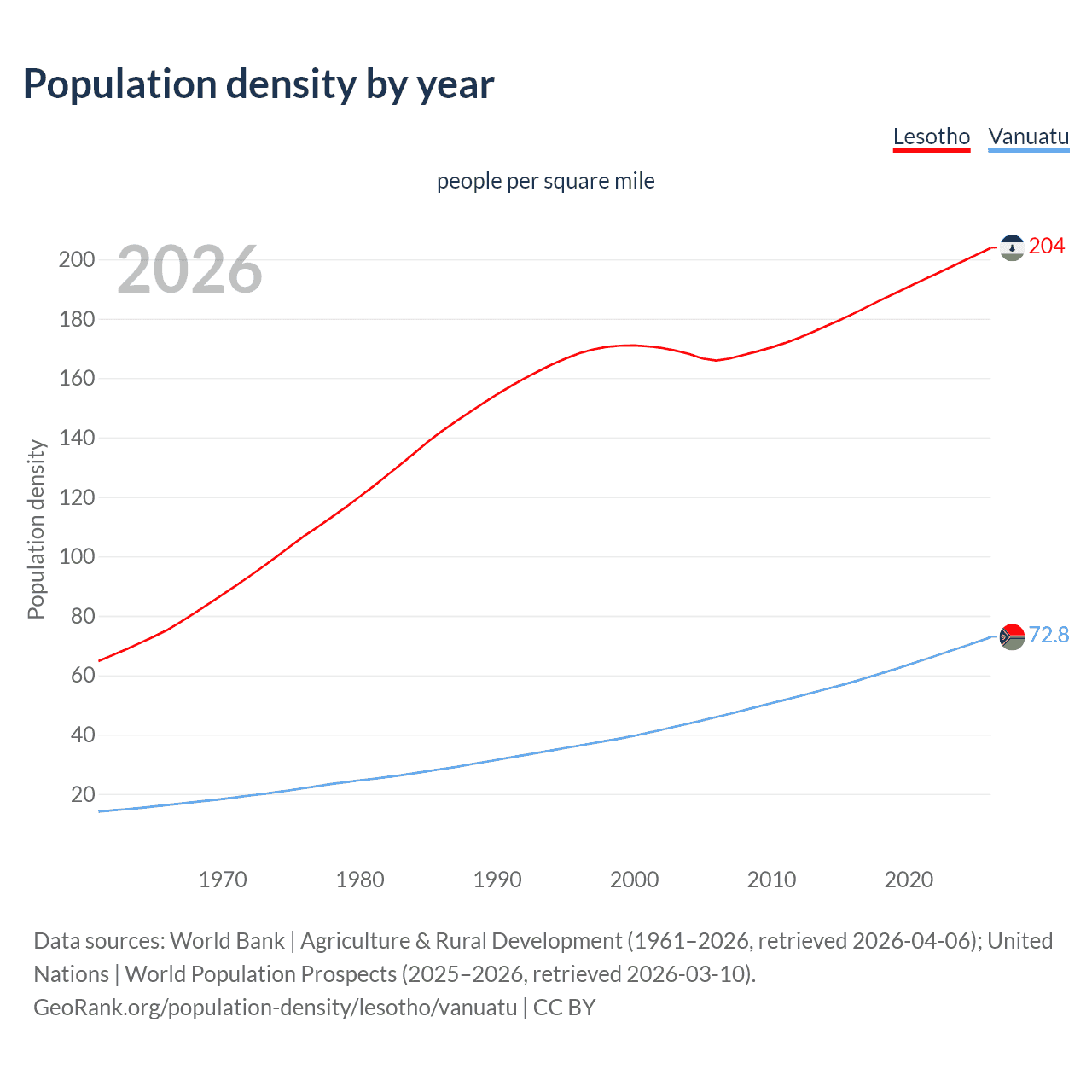 Population density