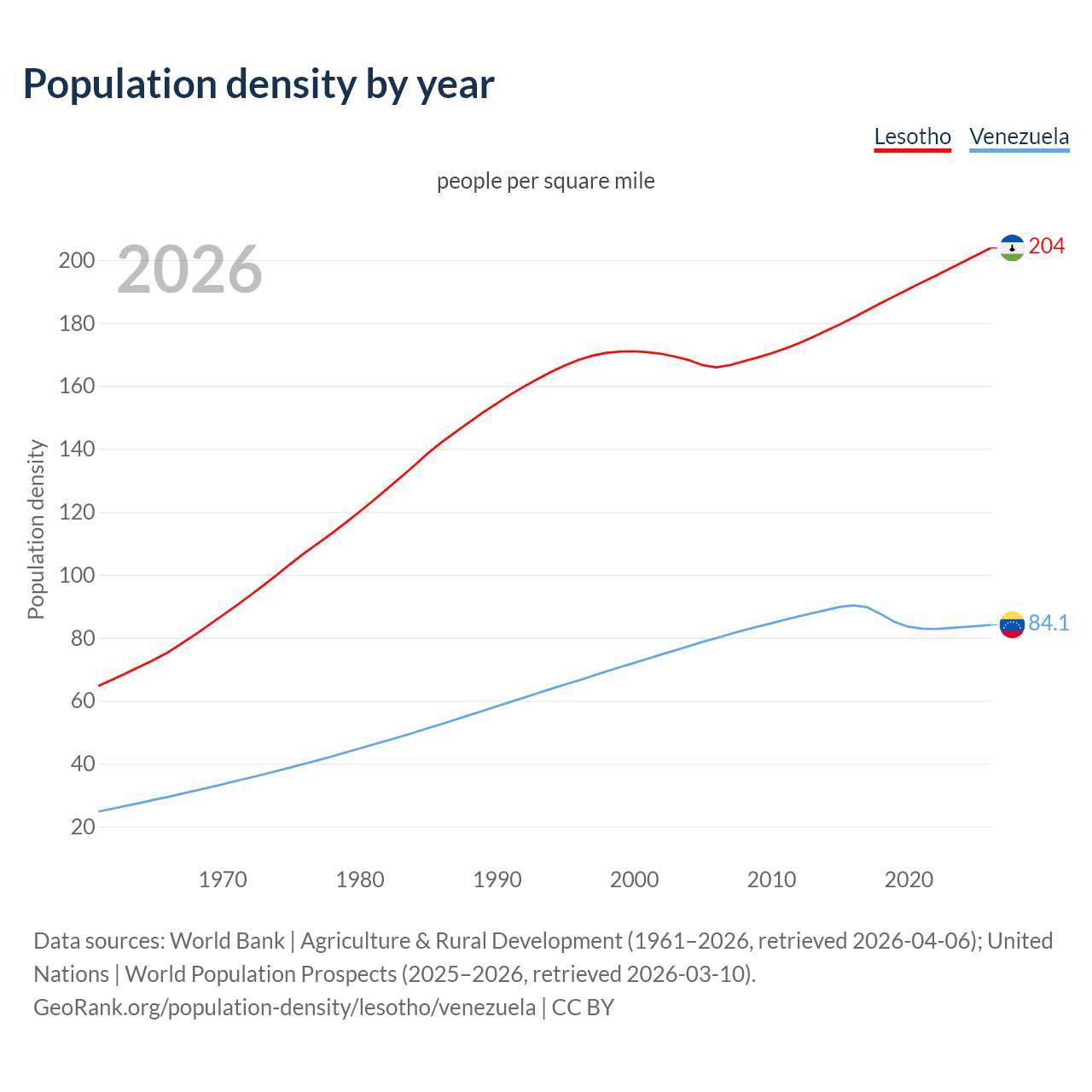 Population density