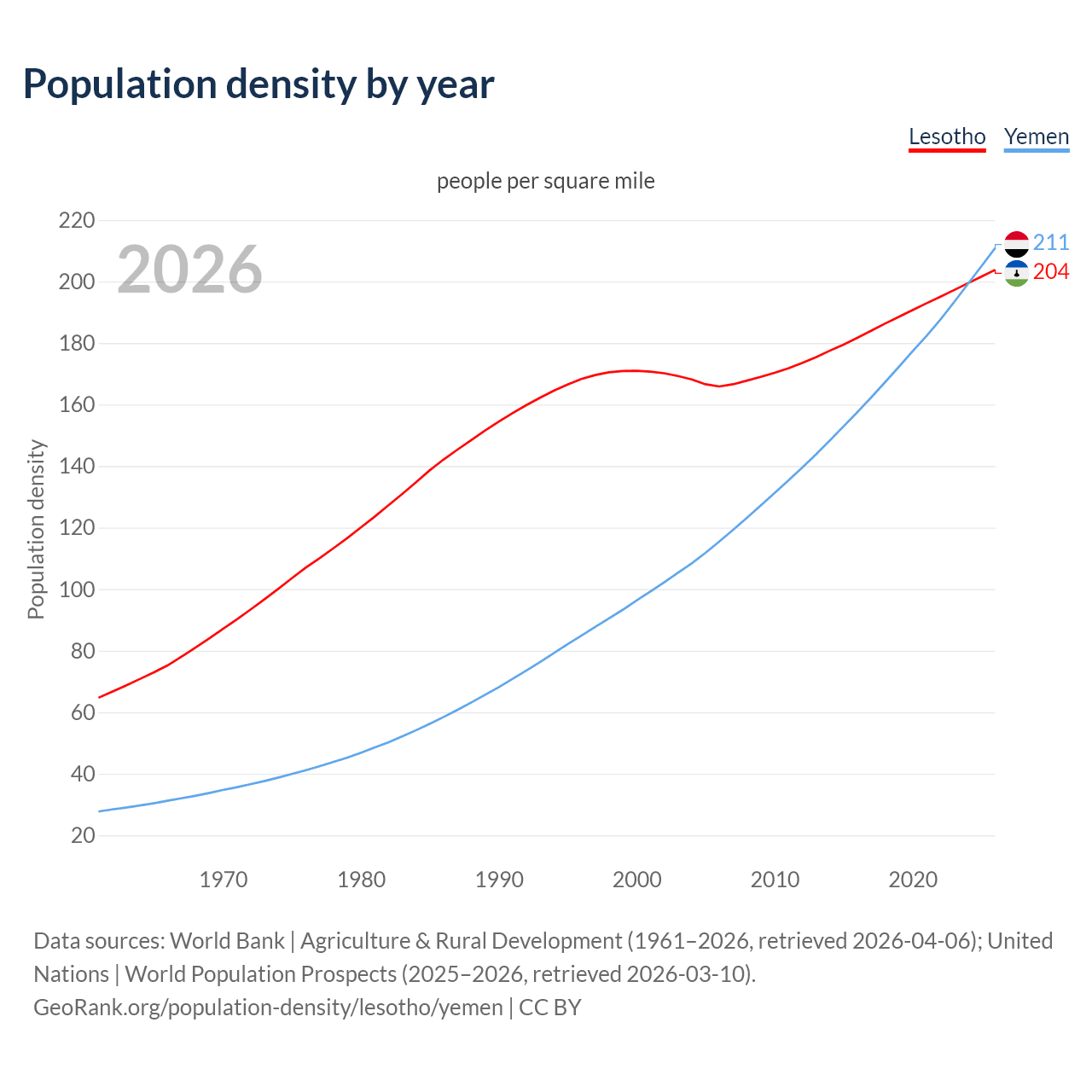 Population density