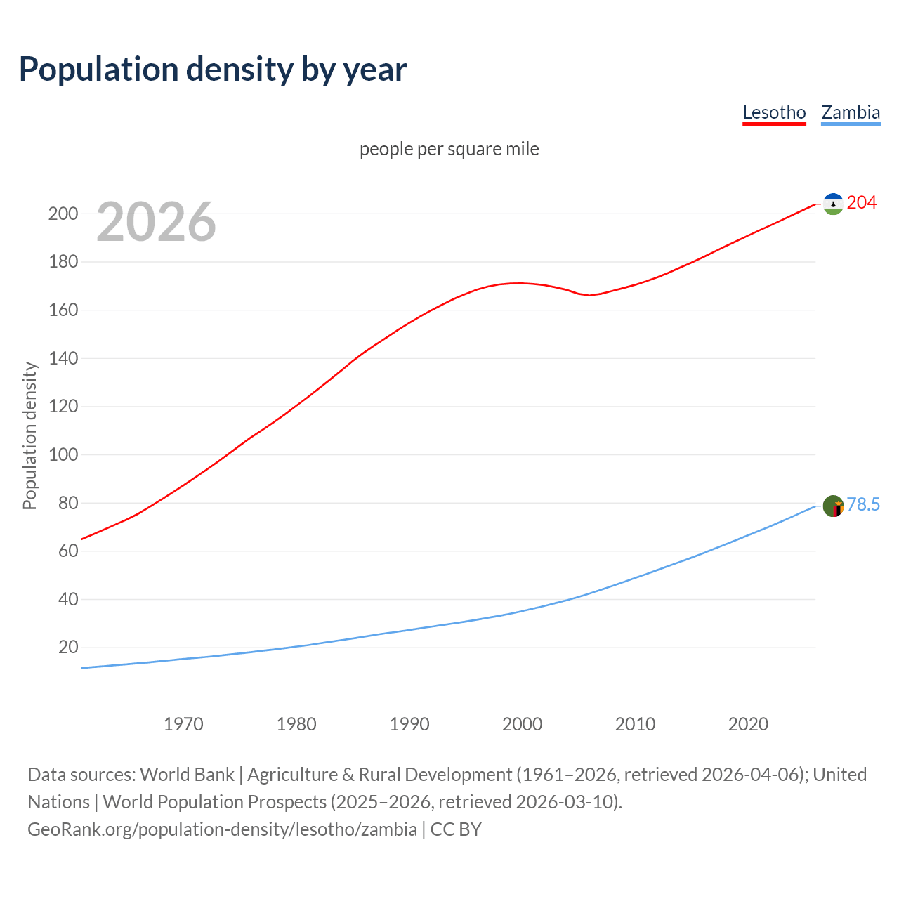 Population density