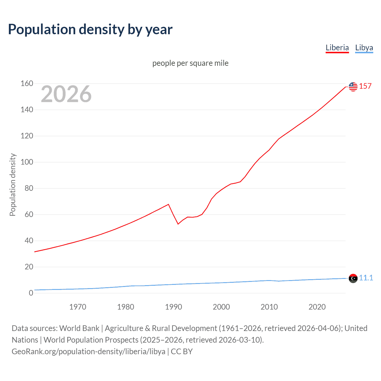 Population density
