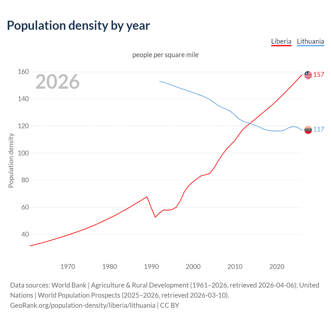 Population density