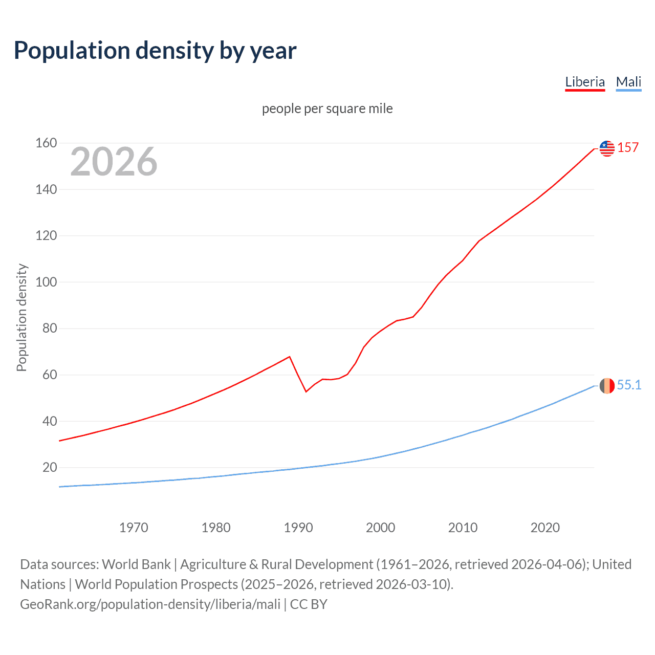 Population density