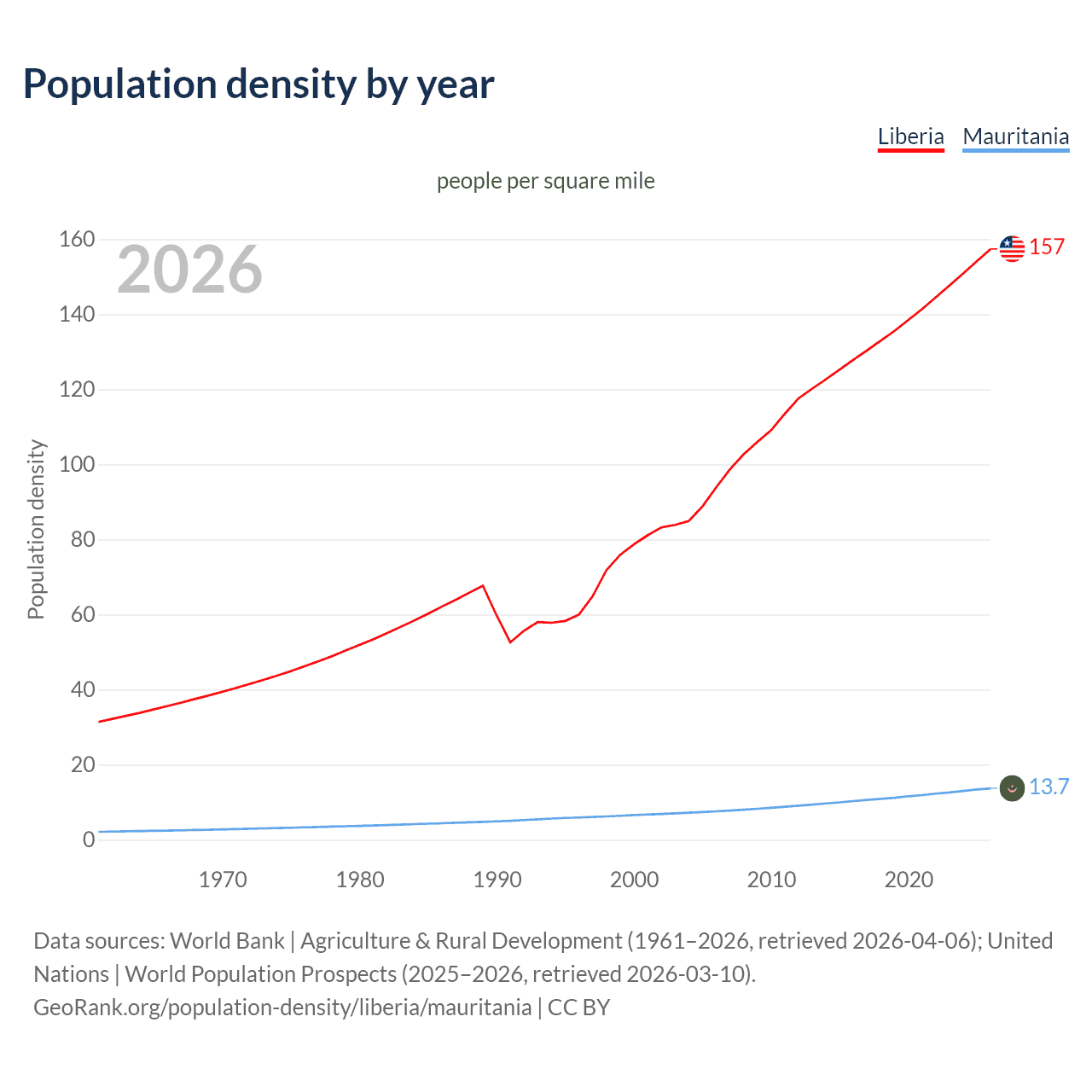 Population density