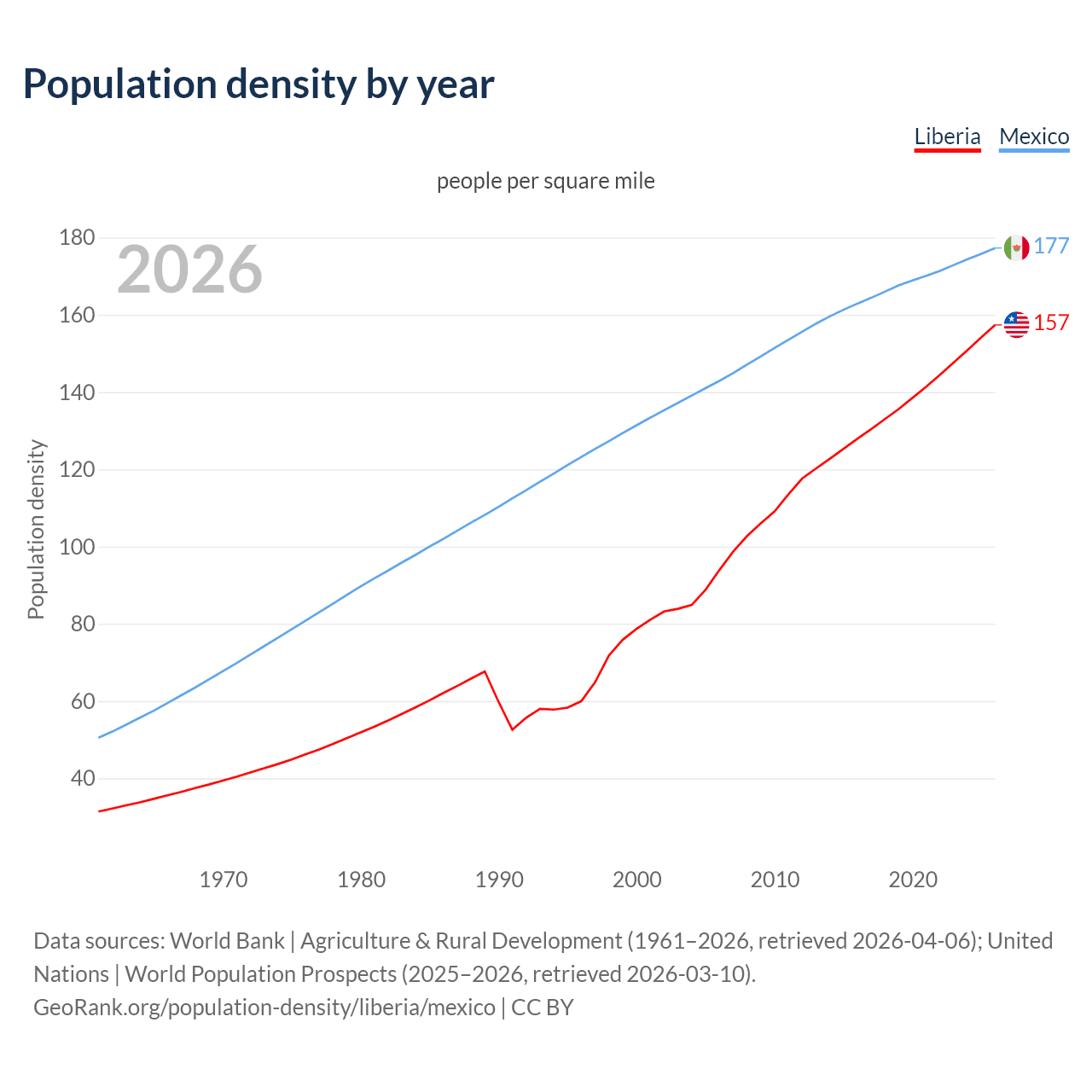 Population density