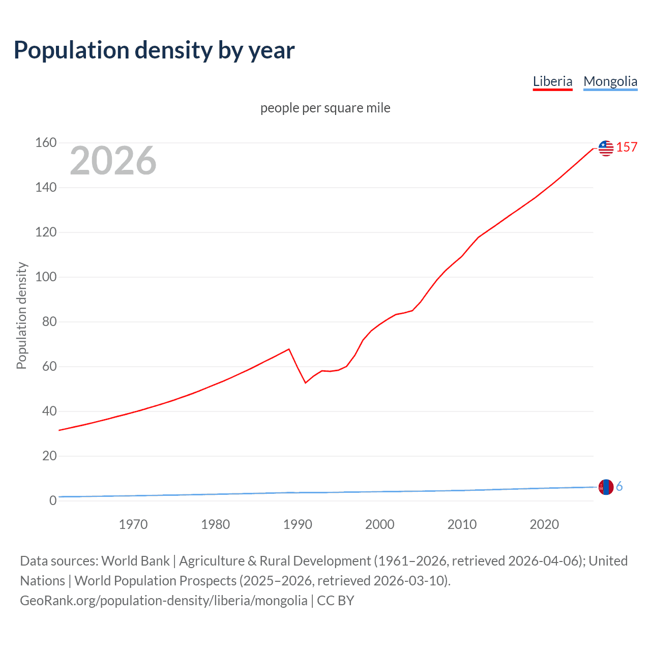 Population density