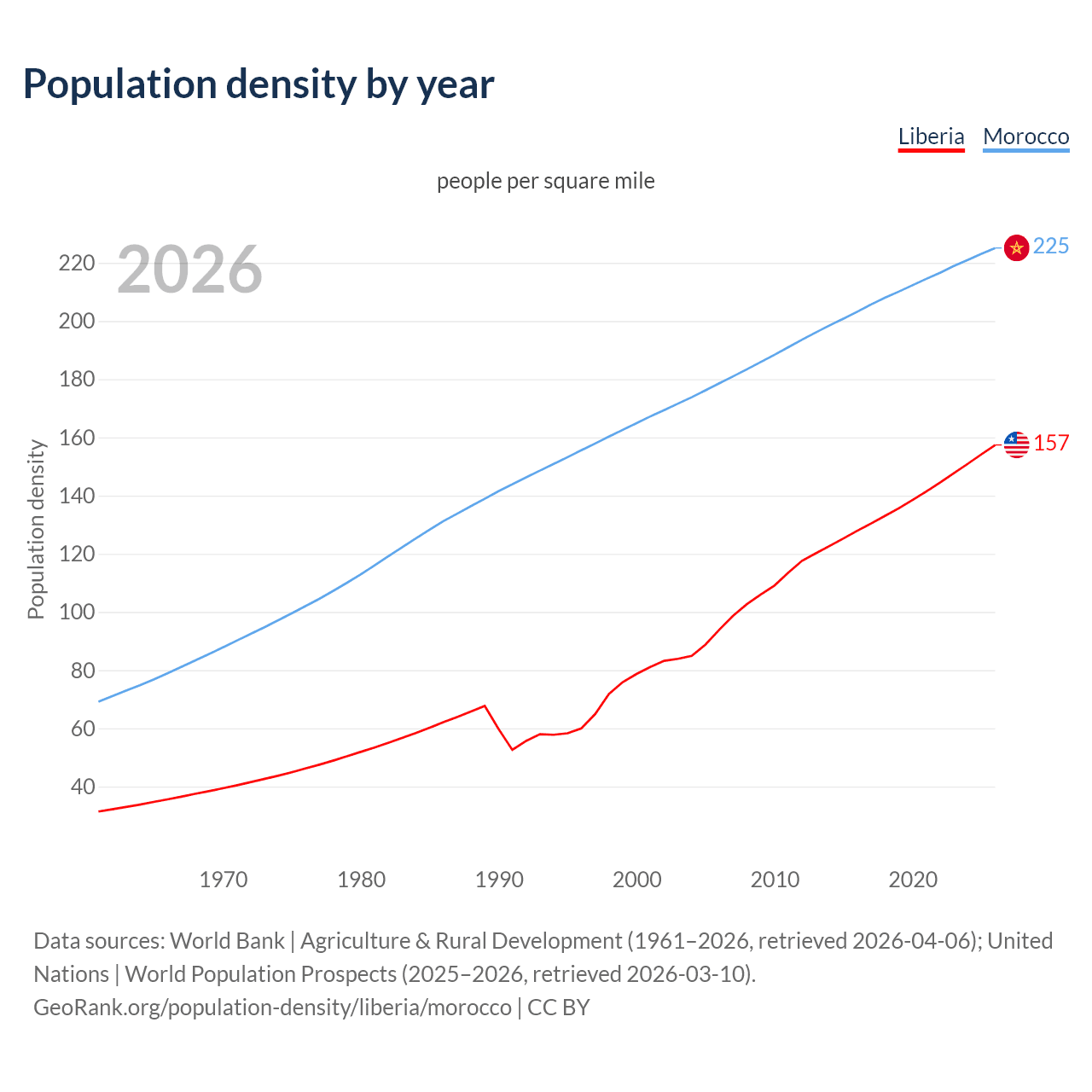 Population density