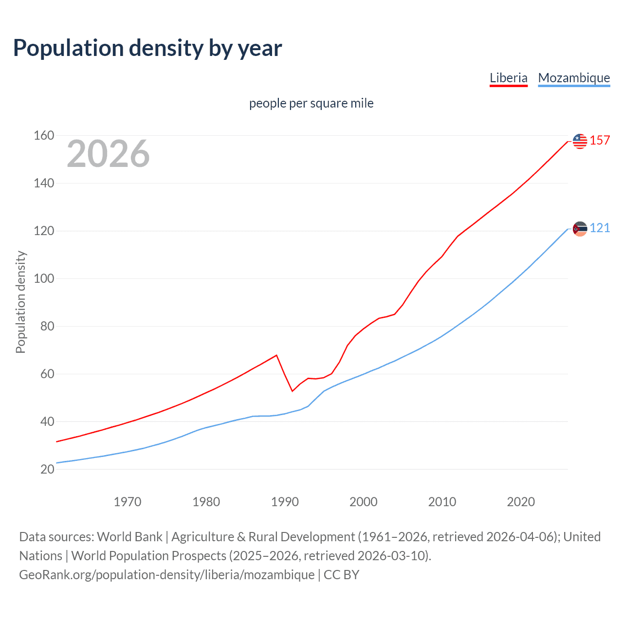 Population density