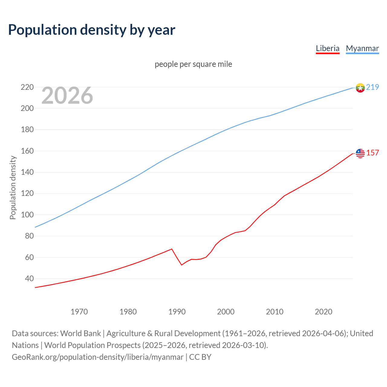 Population density