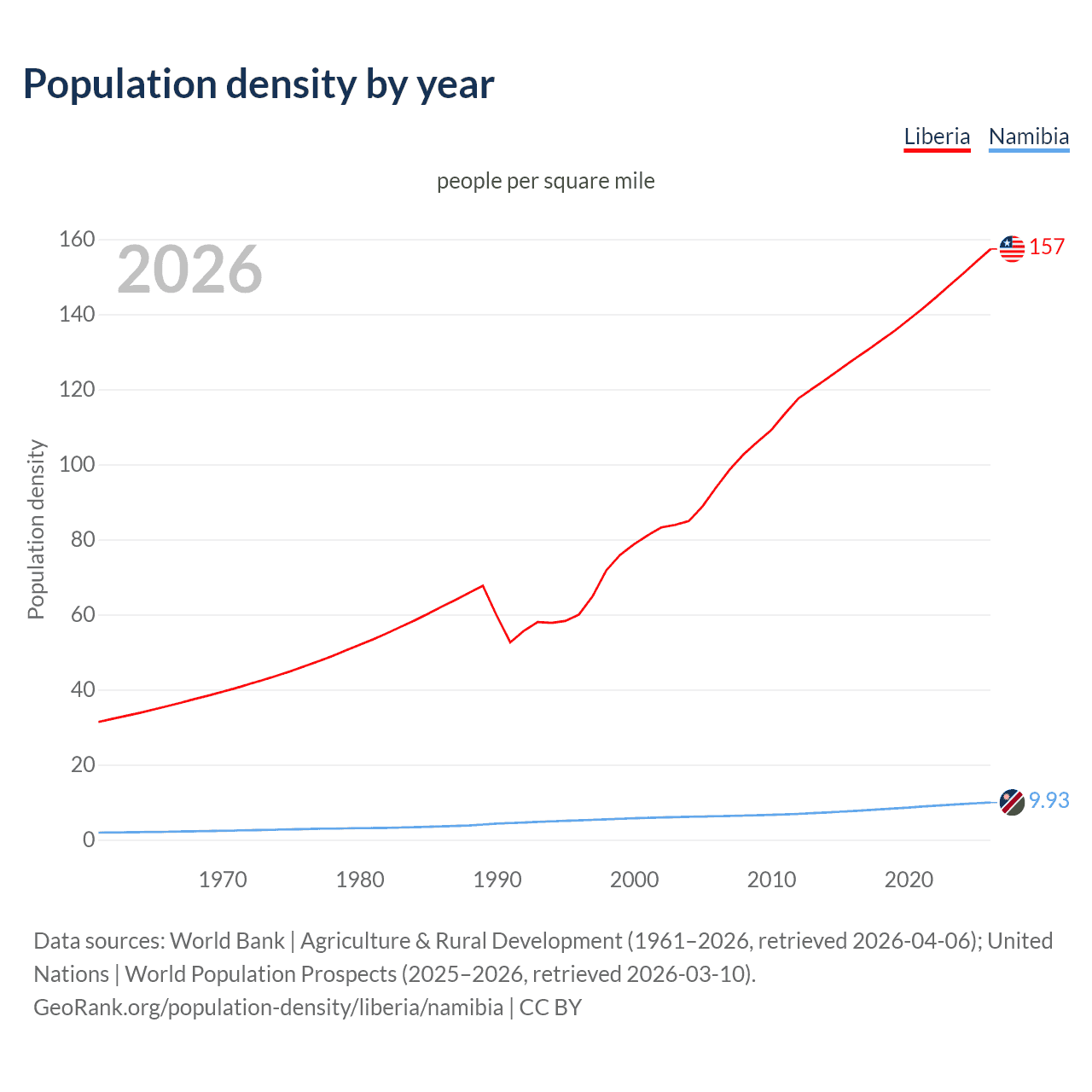 Population density