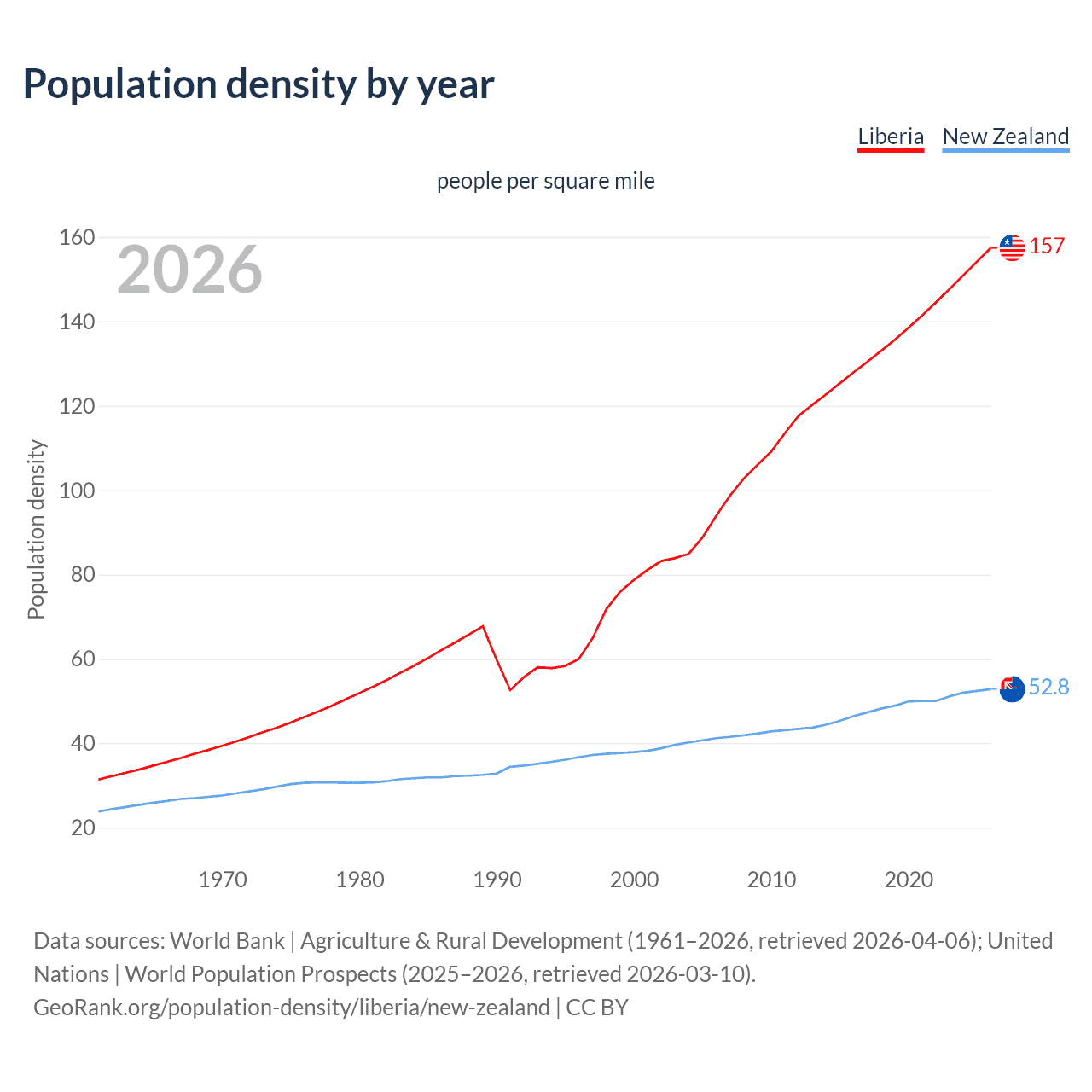 Population density