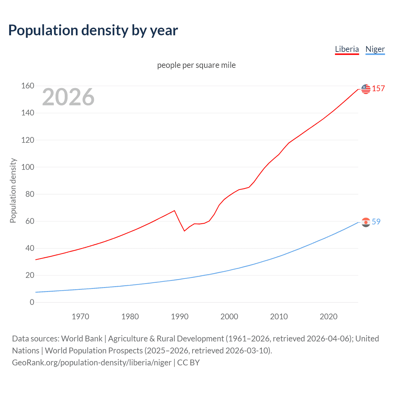 Population density