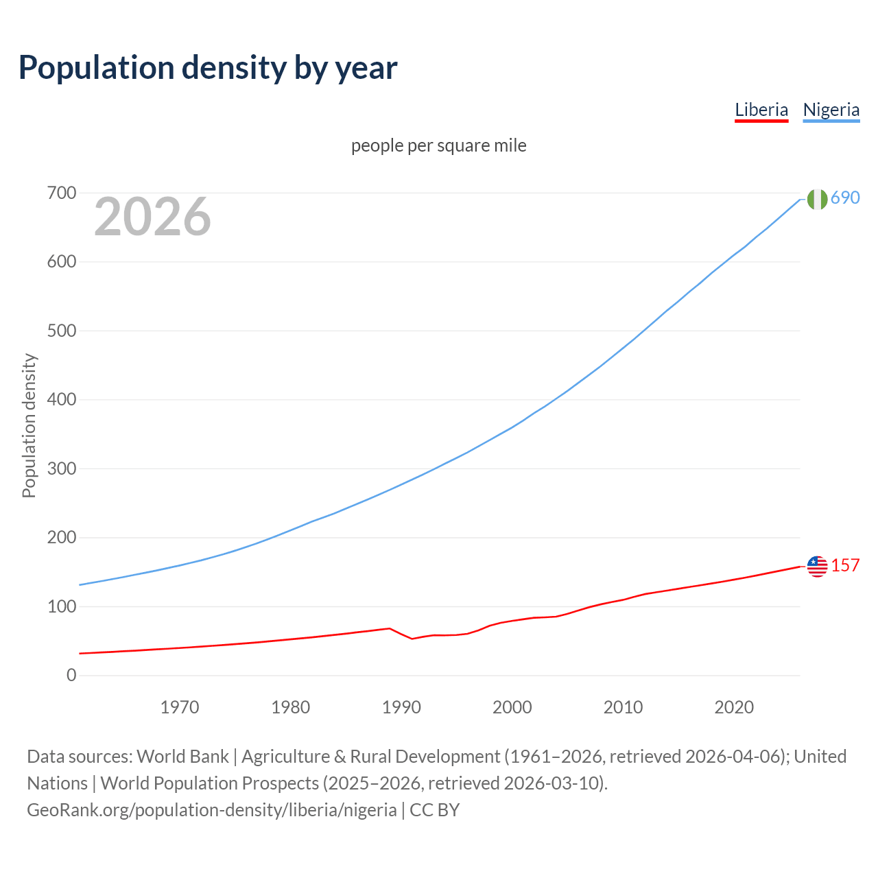Population density