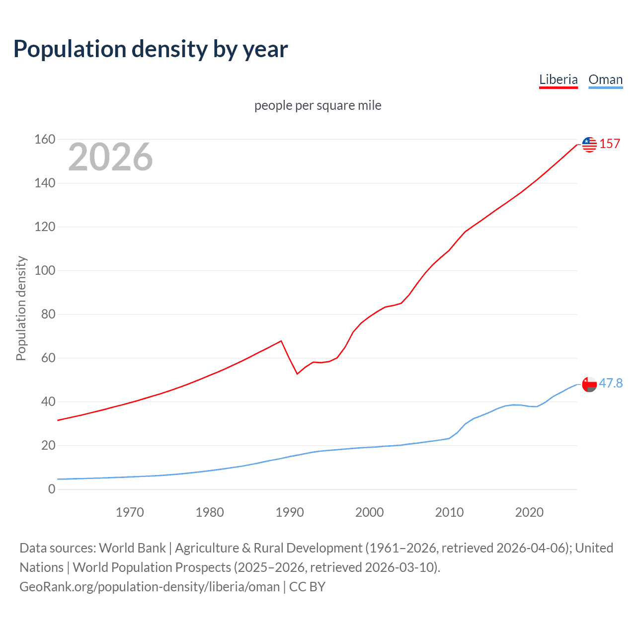 Population density
