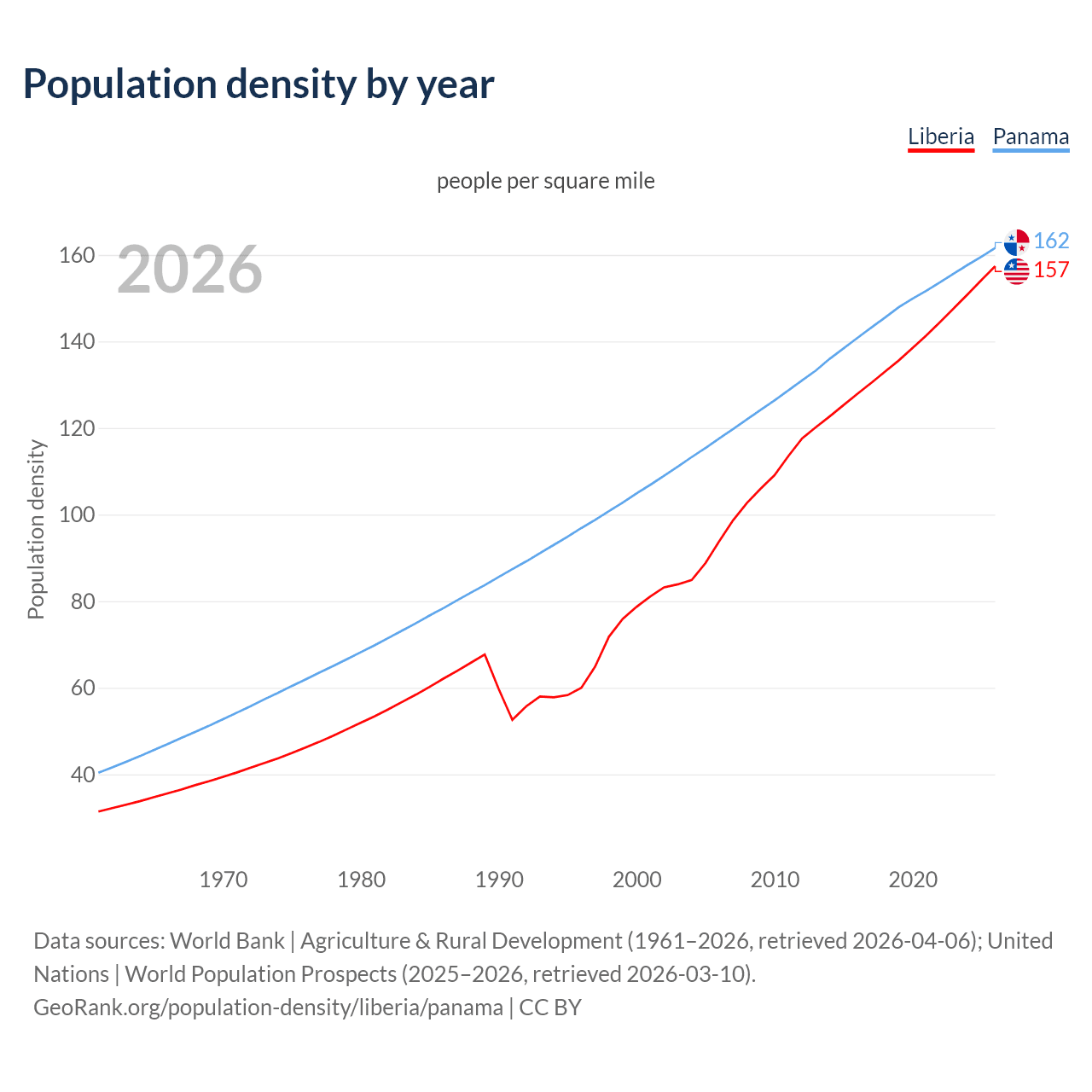 Population density
