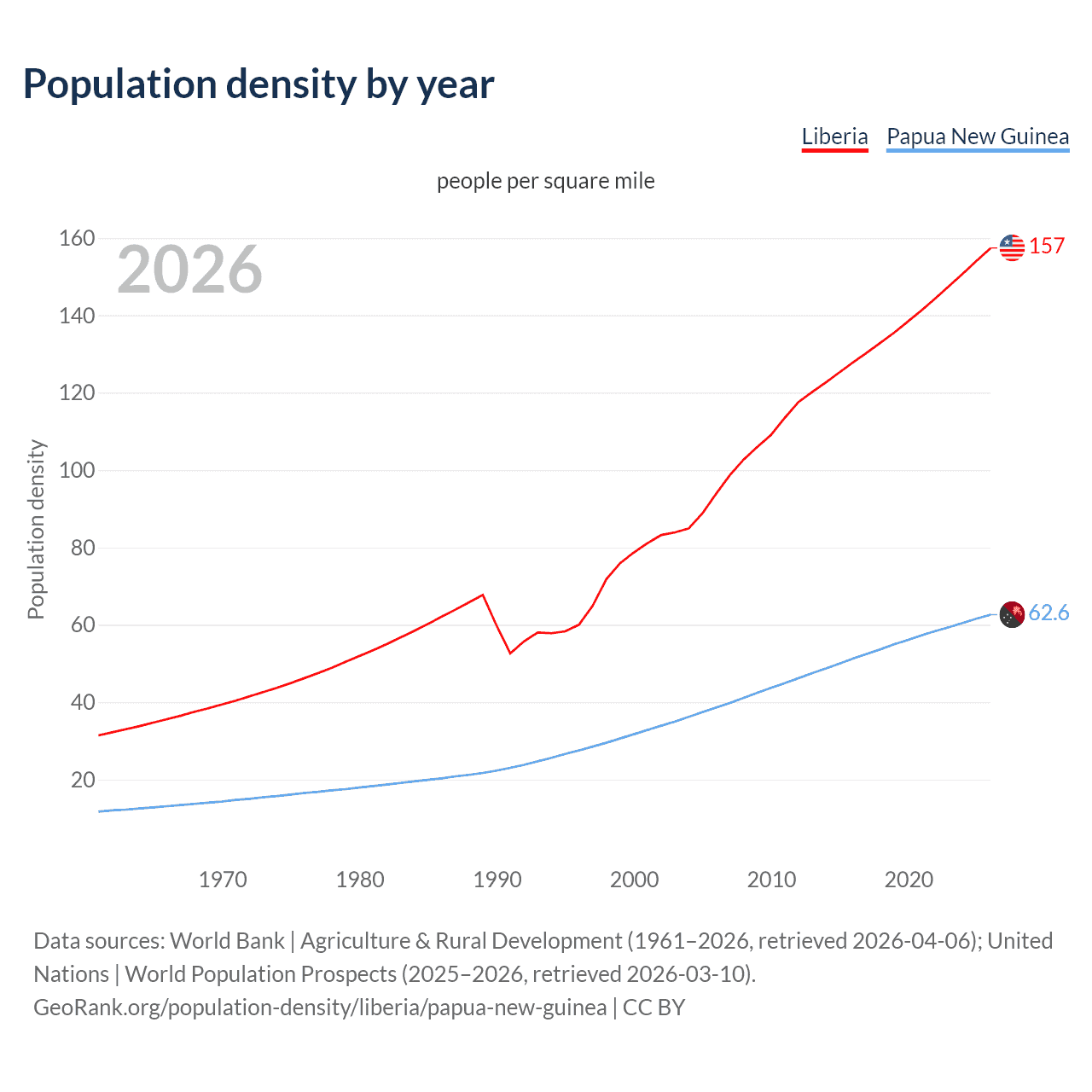 Population density