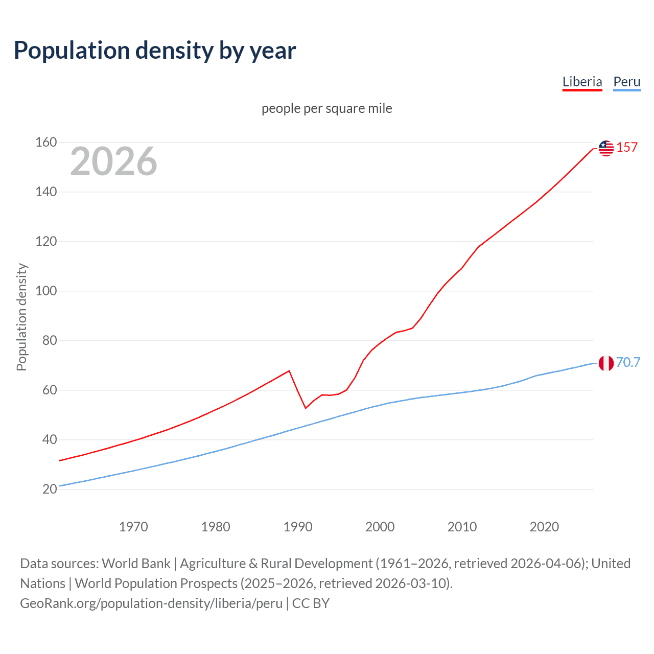 Population density