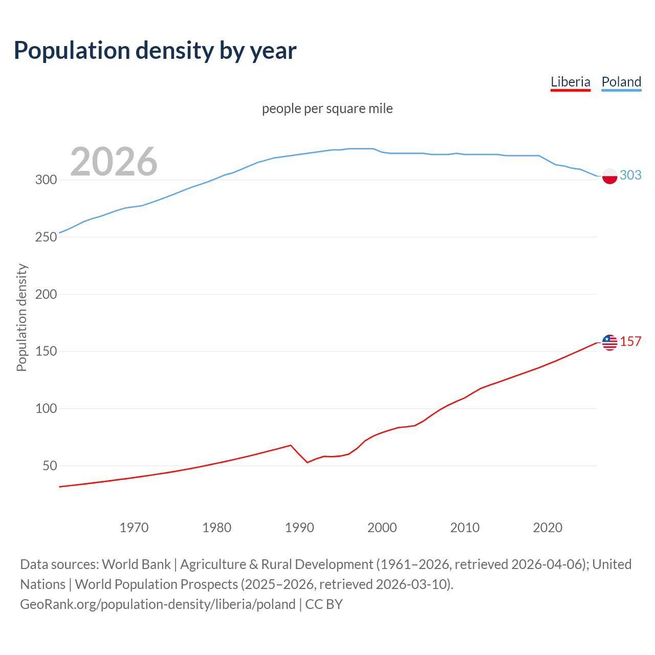 Population density