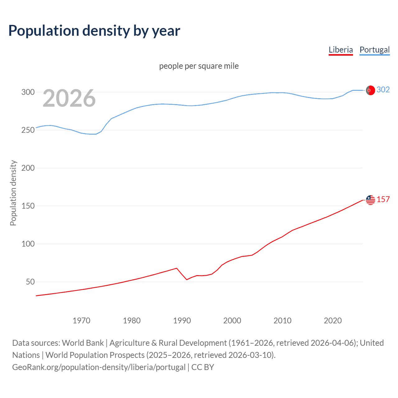 Population density