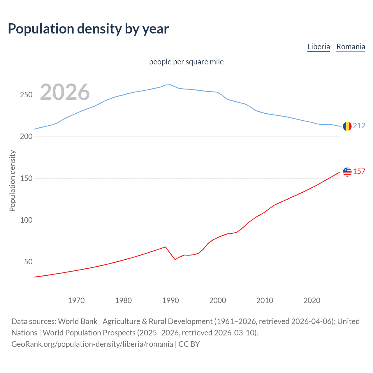 Population density