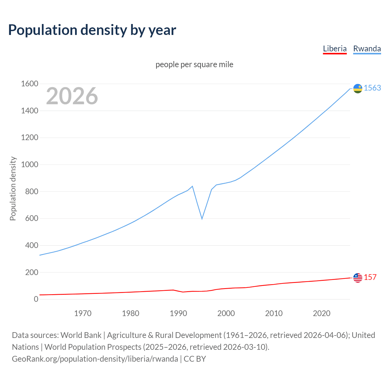 Population density