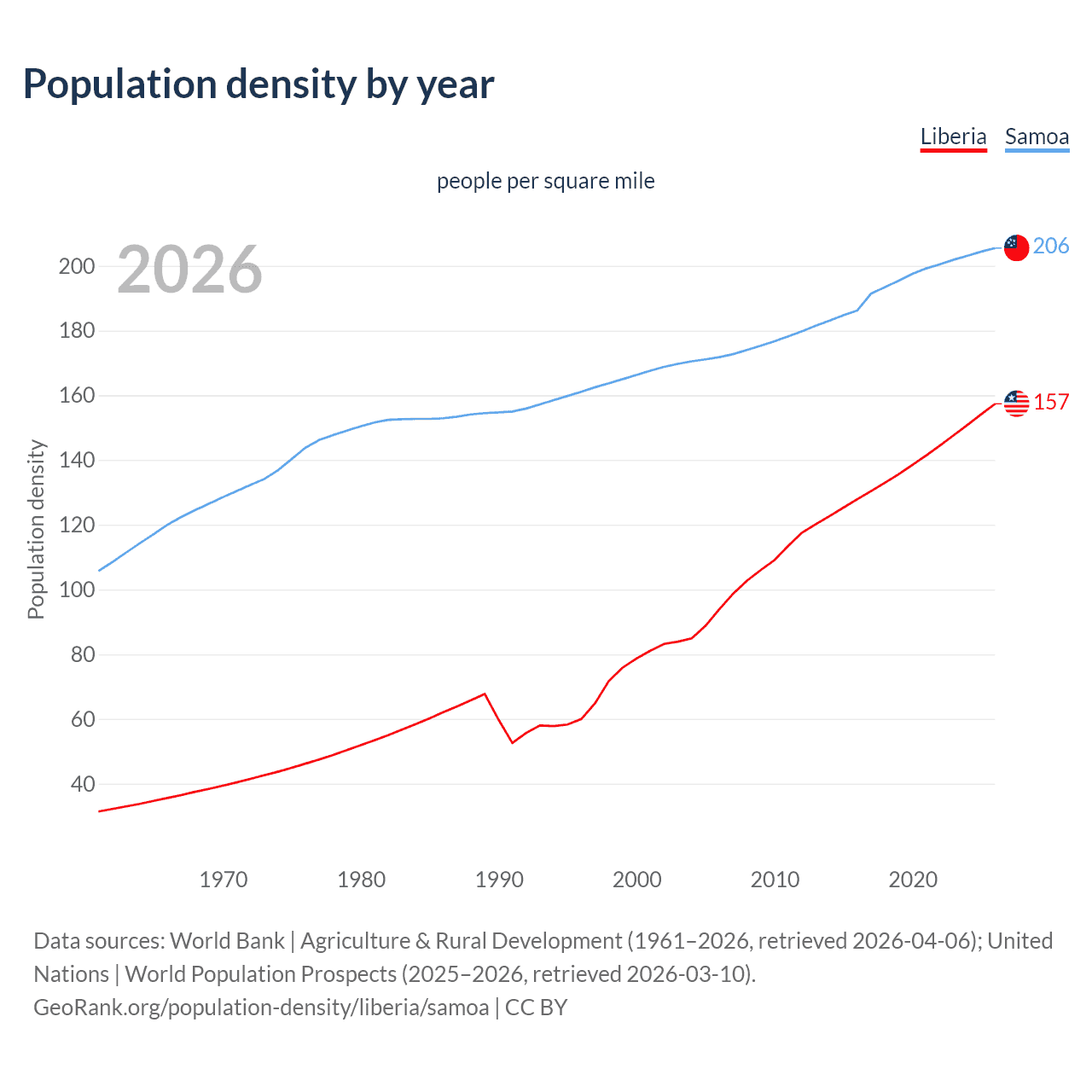 Population density
