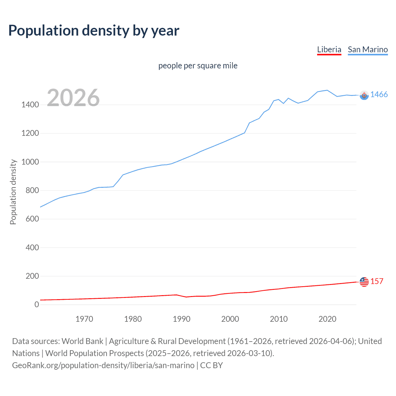 Population density