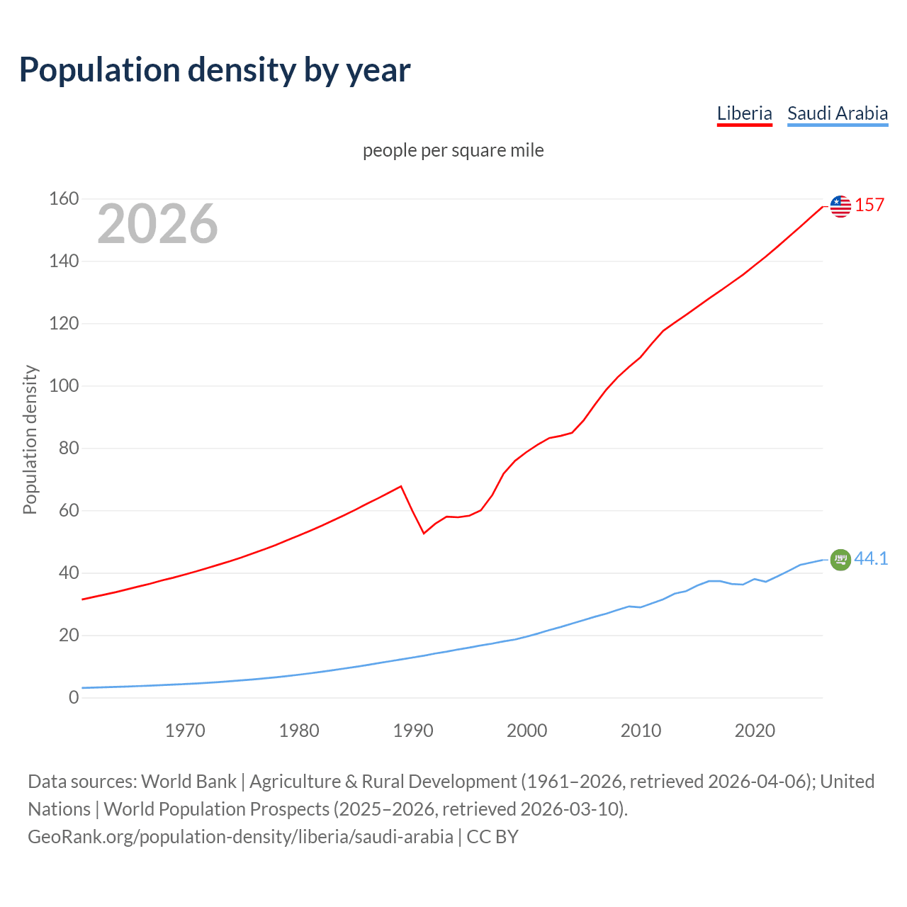 Population density
