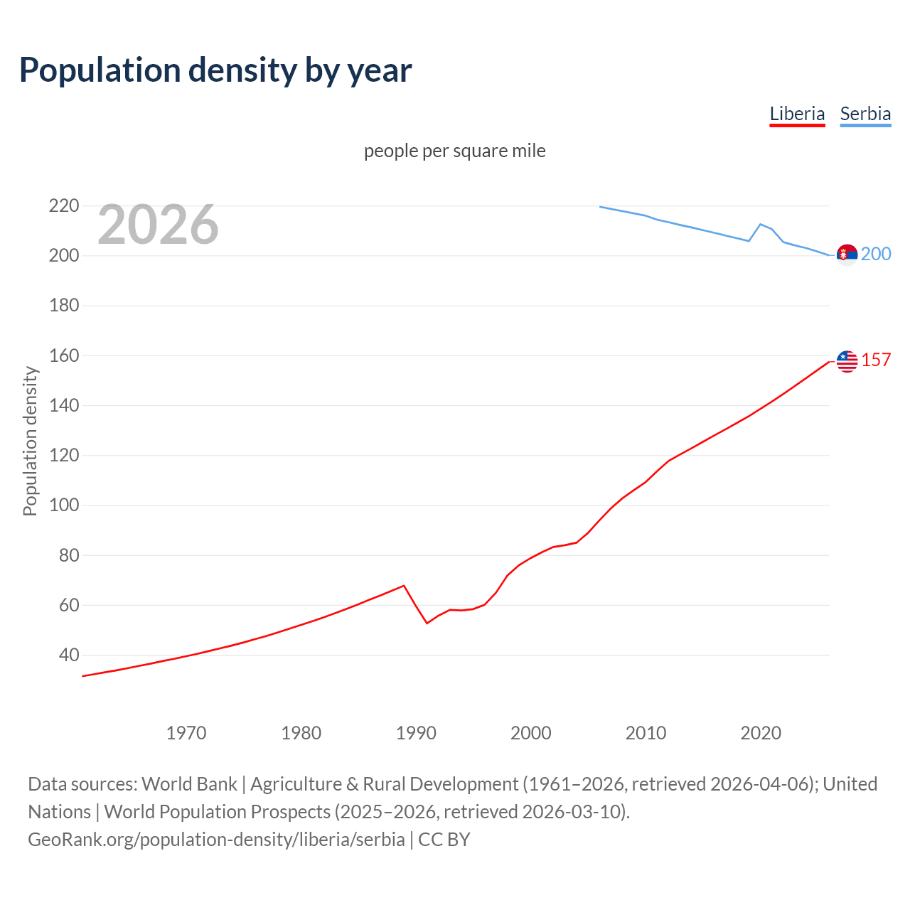 Population density