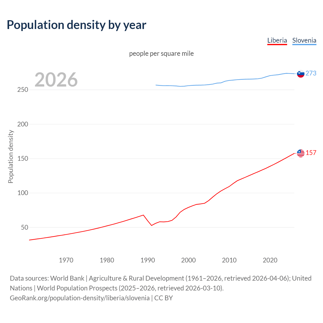 Population density