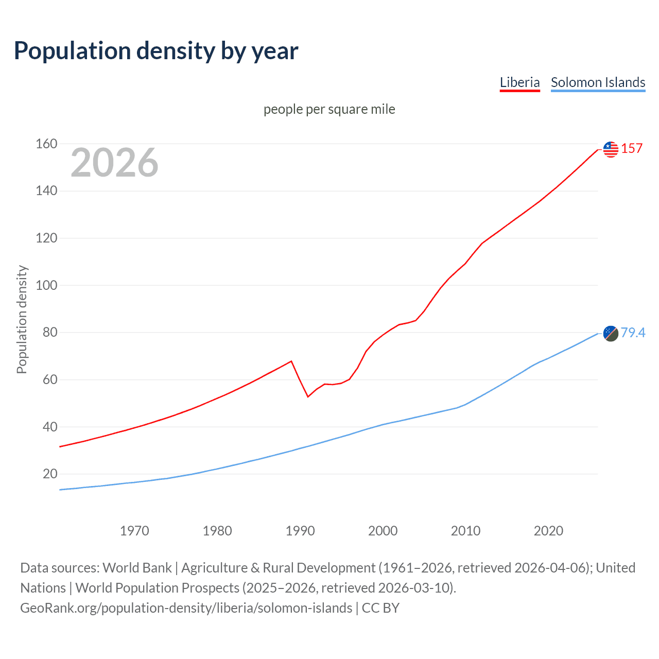 Population density