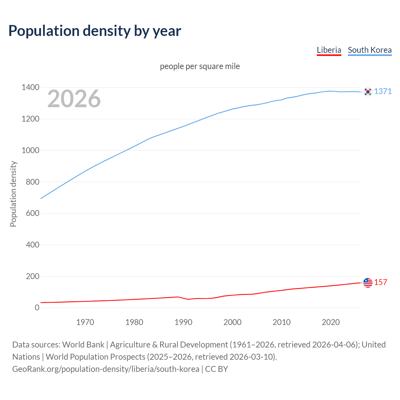 Population density