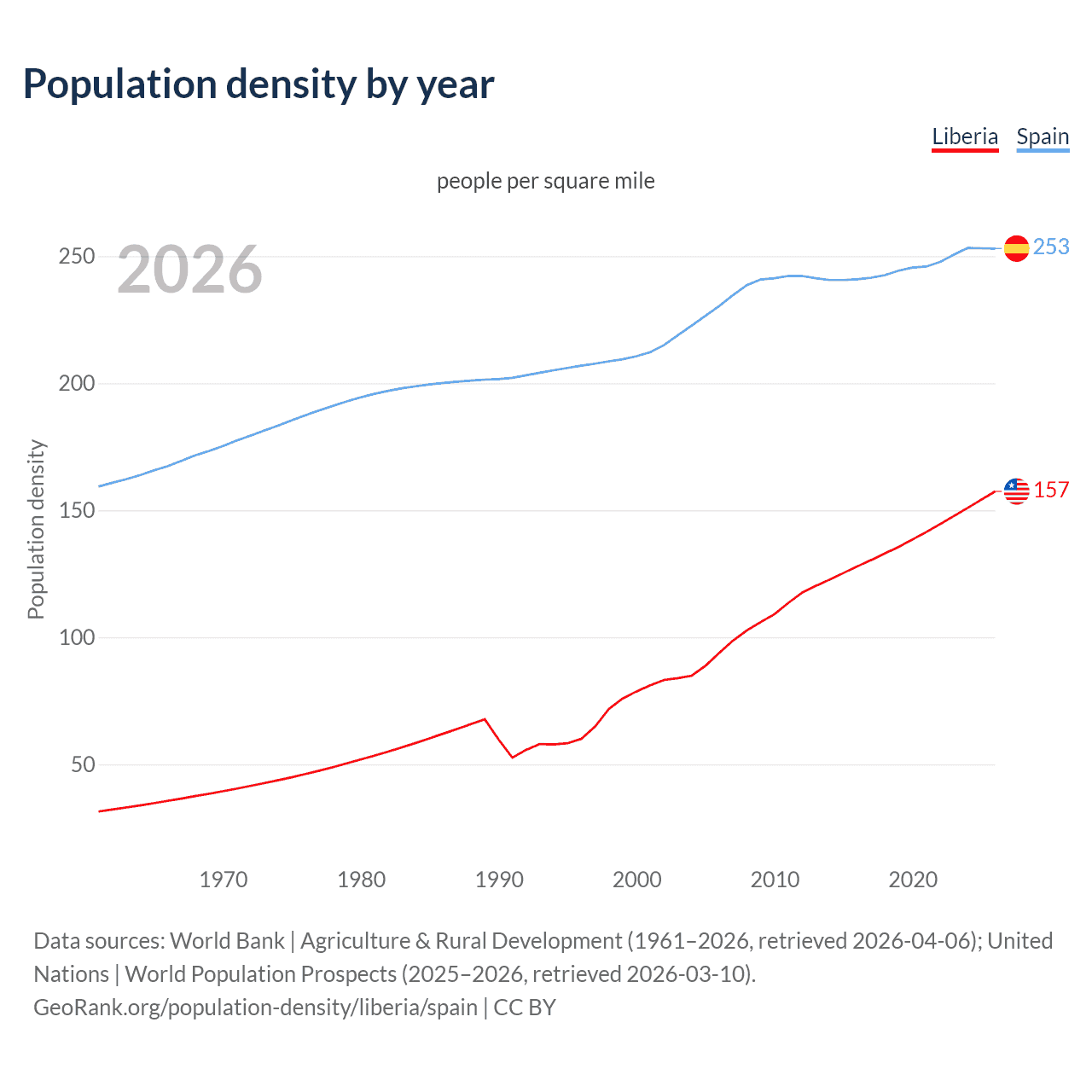 Population density