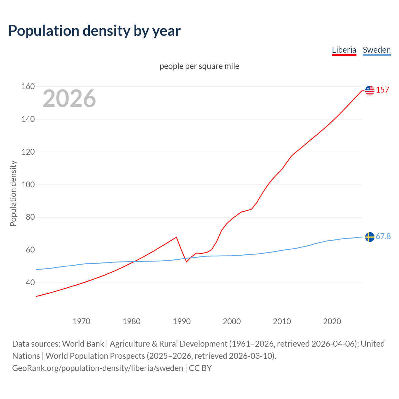 Population density