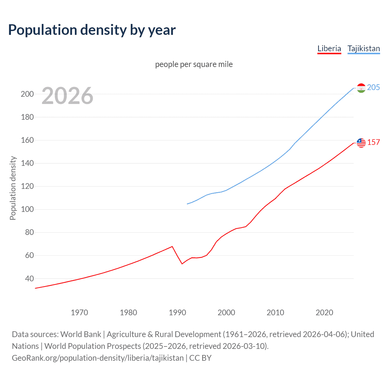 Population density
