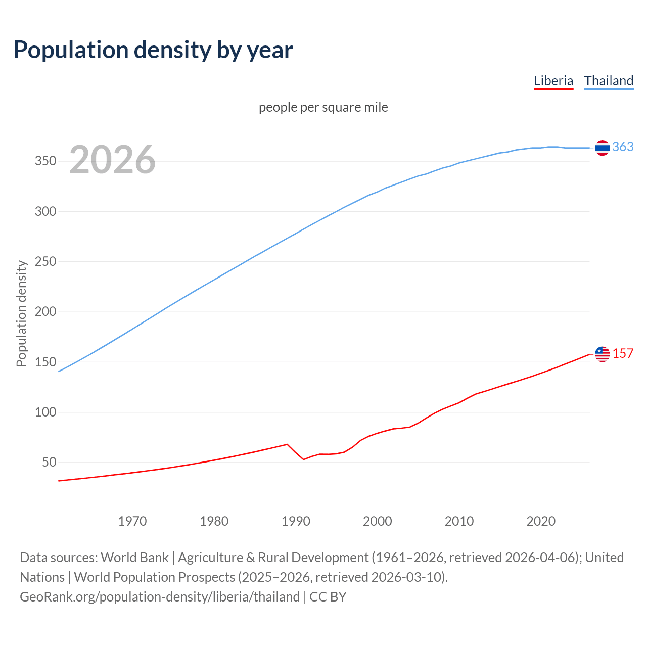 Population density