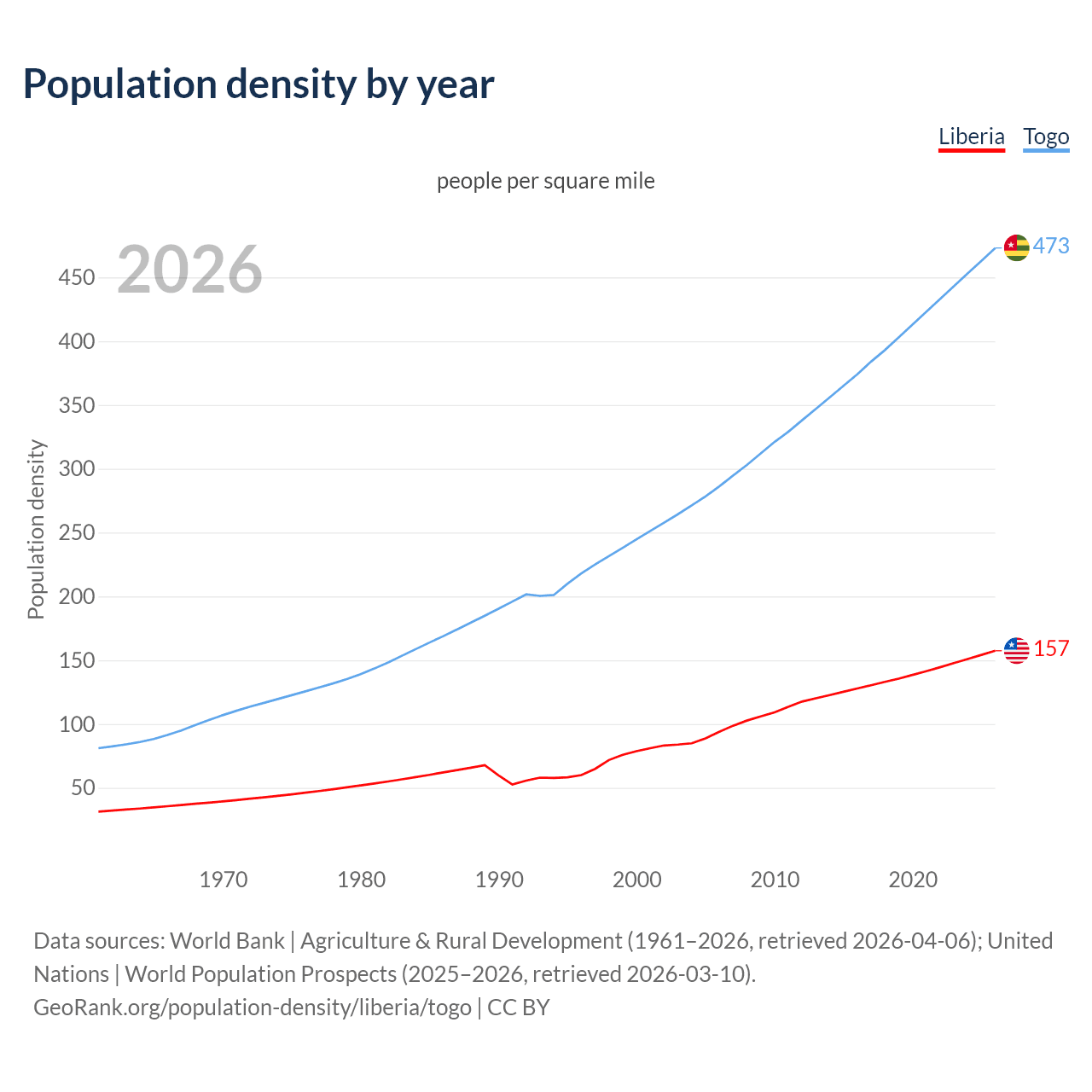 Population density