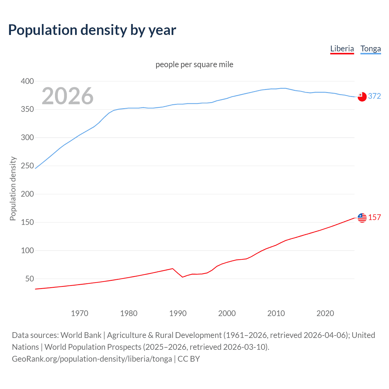 Population density