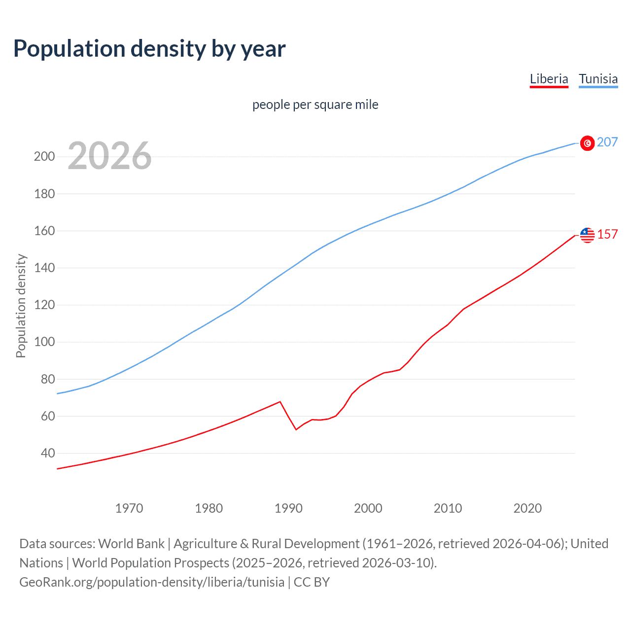 Population density