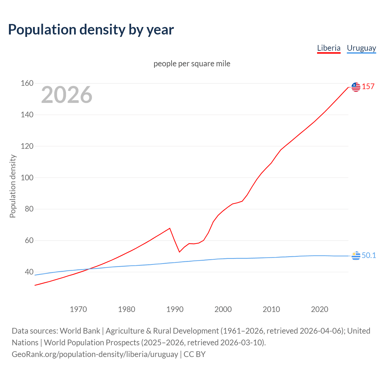 Population density