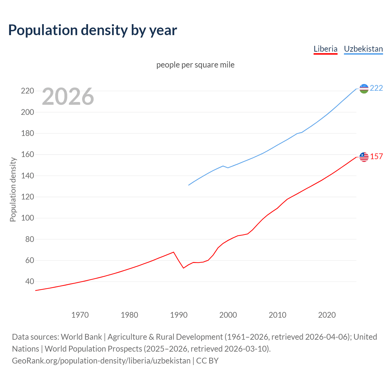 Population density