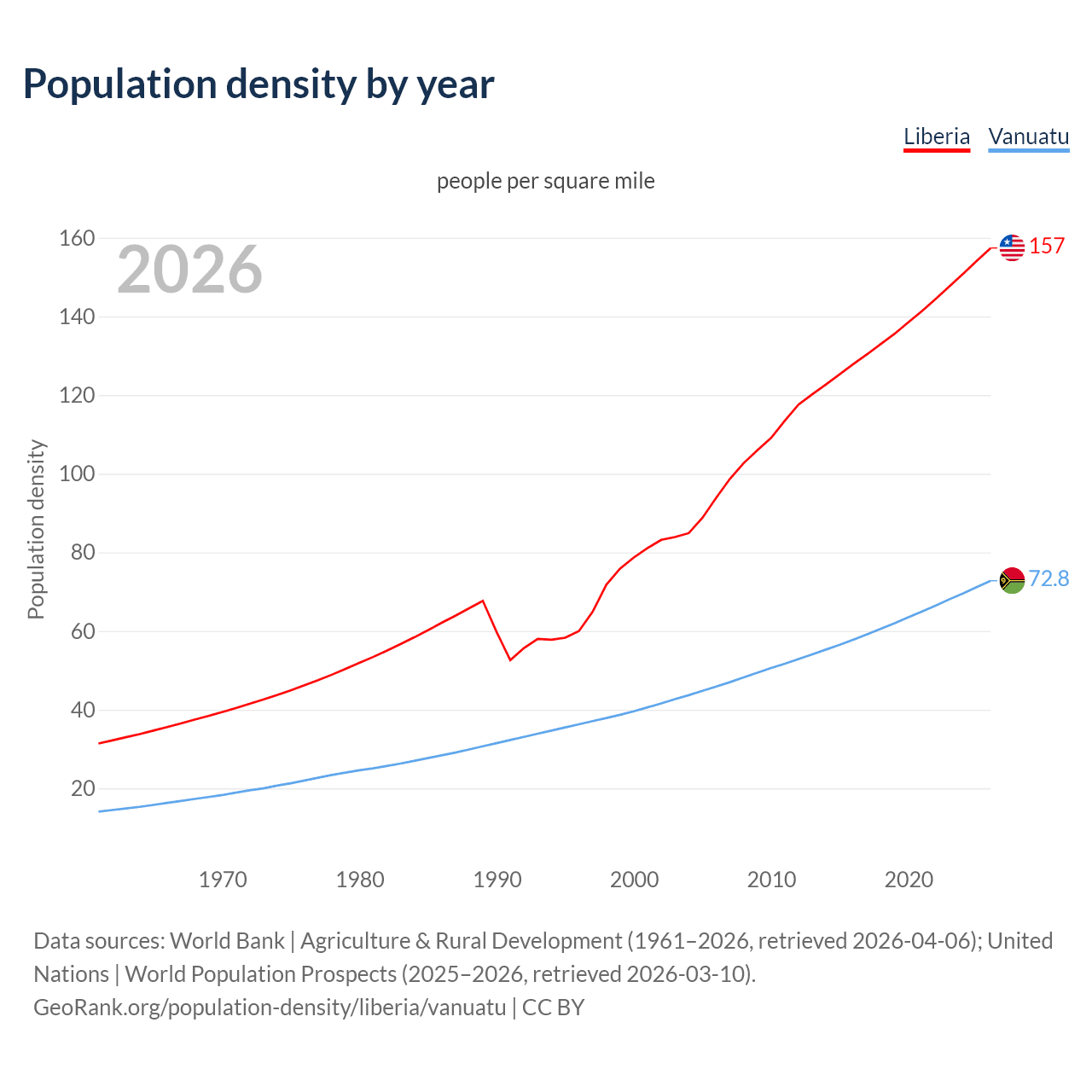 Population density