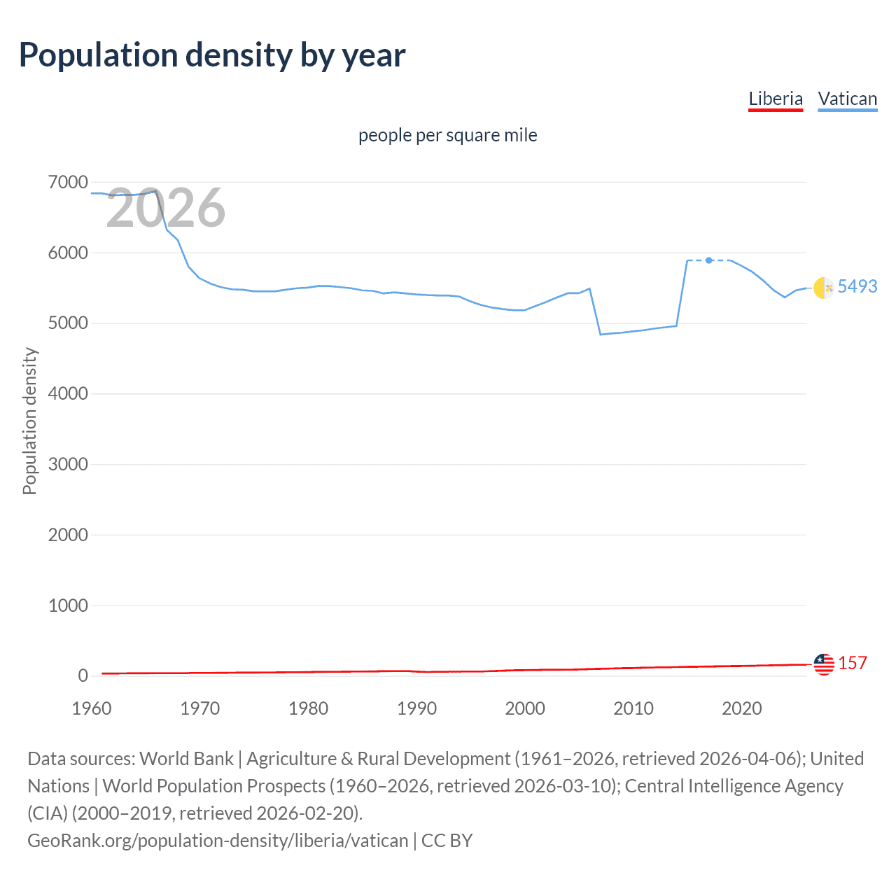 Population density